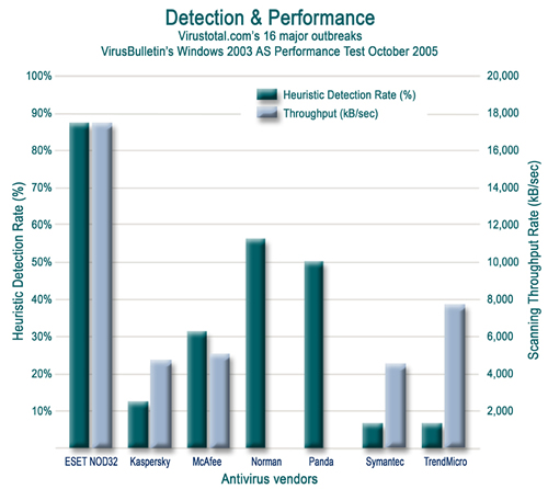 Detekcija i performansa