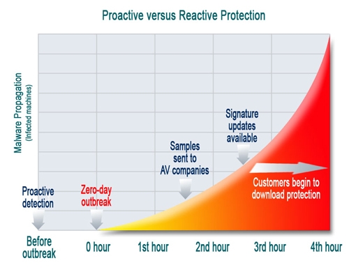 Proactive vs Reactive